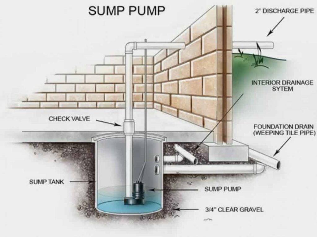 Diagram of a sump pump system illustrating components: sump tank, pump, check valve, discharge pipe, and drainage system for water management.