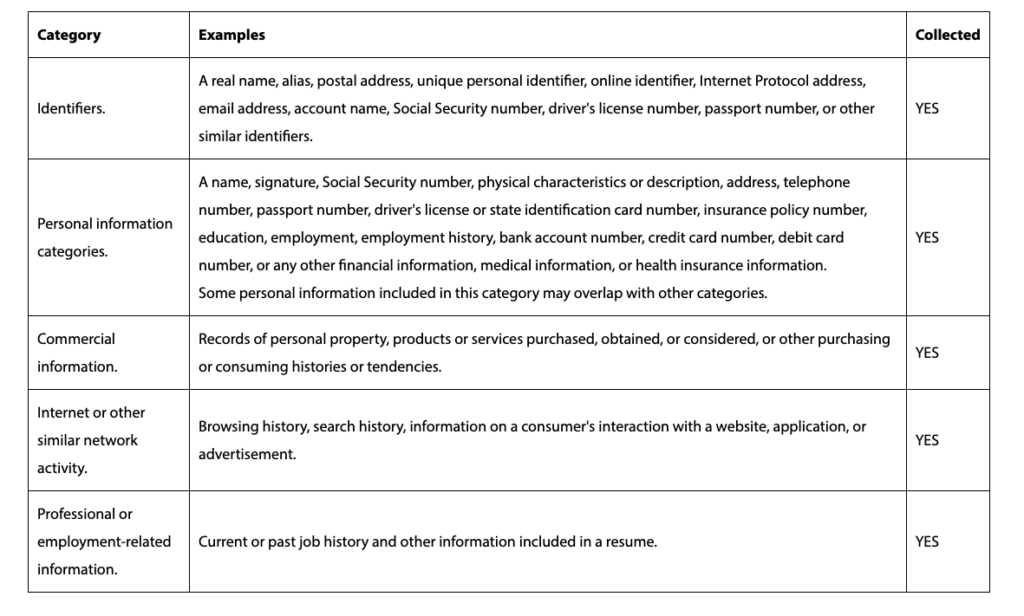 A table lists categories of collected data, examples for each, and whether they are collected; all categories shown are marked as "YES" under Collected.